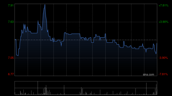 借钱炒股配资 宜明昂科-B现涨超15% 公司自SynBioTx收取500万美元授权及合作付款